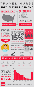travel nursing specialties